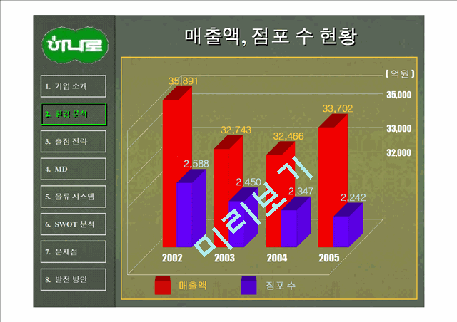 1000원]농협 하나로 마트의 유통관리 - 출점전략, MD, 물류시스템, SWOT, 문제점 개선방안 발표자료.ppt